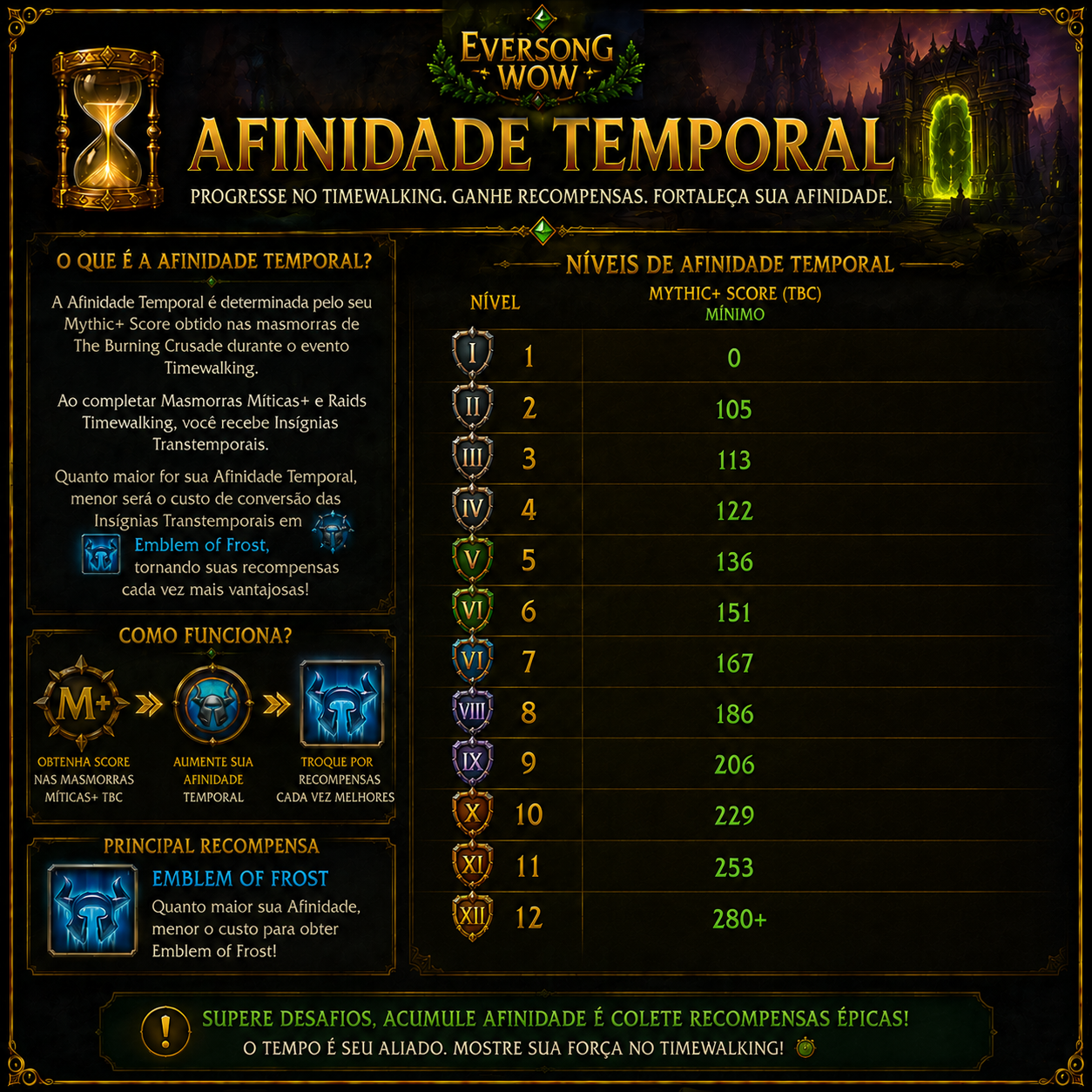 Interface de recompensas do sistema Mythic Plus